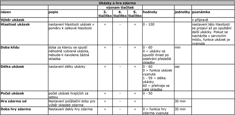 Pokud se nacházíte v servisním módu, funkce ukázek je vypnuta Doba klidu doba za kterou se spustí + - + 0-60 min Délka ukázek náhodně vybraná ukázka, nebude-li navolena žádná skladba nastavení