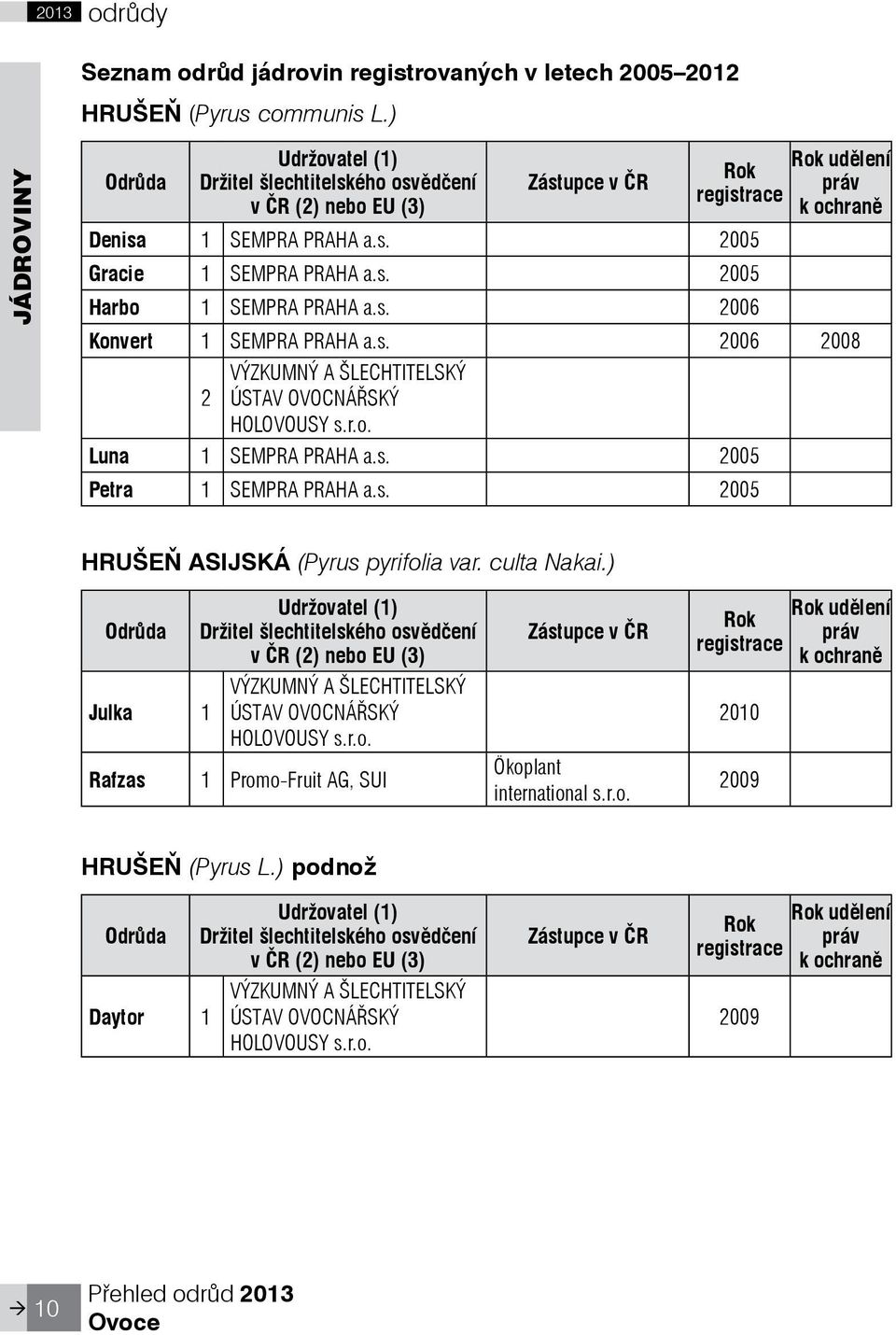 s. 2005 Harbo 1 SEMPRA PRAHA a.s. 2006 Konvert 1 SEMPRA PRAHA a.s. 2006 2008 2 VÝZKUMNÝ A ŠLECHTITELSKÝ ÚSTAV OVOCNÁØSKÝ HOLOVOUSY s.r.o. Luna 1 SEMPRA PRAHA a.s. 2005 Petra 1 SEMPRA PRAHA a.s. 2005 HRUŠEÒ ASIJSKÁ (Pyrus pyrifolia var.