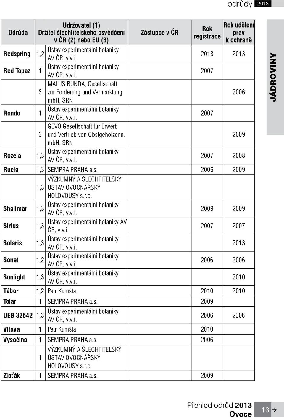 s. 2006 2009 VÝZKUMNÝ A ŠLECHTITELSKÝ 1,3 ÚSTAV OVOCNÁØSKÝ HOLOVOUSY s.r.o. Shalimar Ústav experimentální botaniky 1,3 AV ÈR, v.v.i. 2009 2009 Sirius Ústav experimentální botaniky AV 1,3 ÈR, v.v.i. 2007 2007 Solaris Ústav experimentální botaniky 1,3 AV ÈR, v.