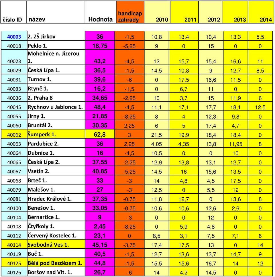 48,4-4,5 11,1 17,1 17,7 18,1 12,5 40055 Jirny 1. 21,85-8,25 8 4 12,3 9,8 0 40060 Bruntál 2. 30,35 2,25 6 5 17,4 4,7 0 40062 Šumperk 1. 62,8 3 21,5 19,9 18,4 18,4 0 40063 Pardubice 2.