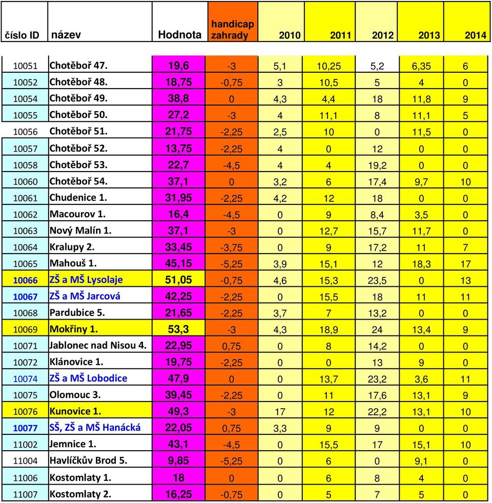 31,95-2,25 4,2 12 18 0 0 10062 Macourov 1. 16,4-4,5 0 9 8,4 3,5 0 10063 Nový Malín 1. 37,1-3 0 12,7 15,7 11,7 0 10064 Kralupy 2. 33,45-3,75 0 9 17,2 11 7 10065 Mahouš 1.