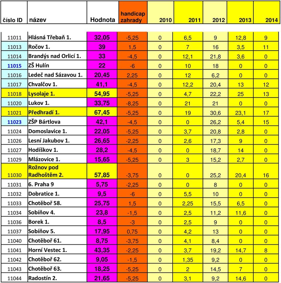 67,45-5,25 0 19 30,6 23,1 17 11023 ZŠP Bártlova 42,1-4,5 0 0 26,2 5,4 15 11024 Domoslavice 1. 22,05-5,25 0 3,7 20,8 2,8 0 11026 Lesní Jakubov 1. 26,65-2,25 0 2,6 17,3 9 0 11027 Hodíškov 1.