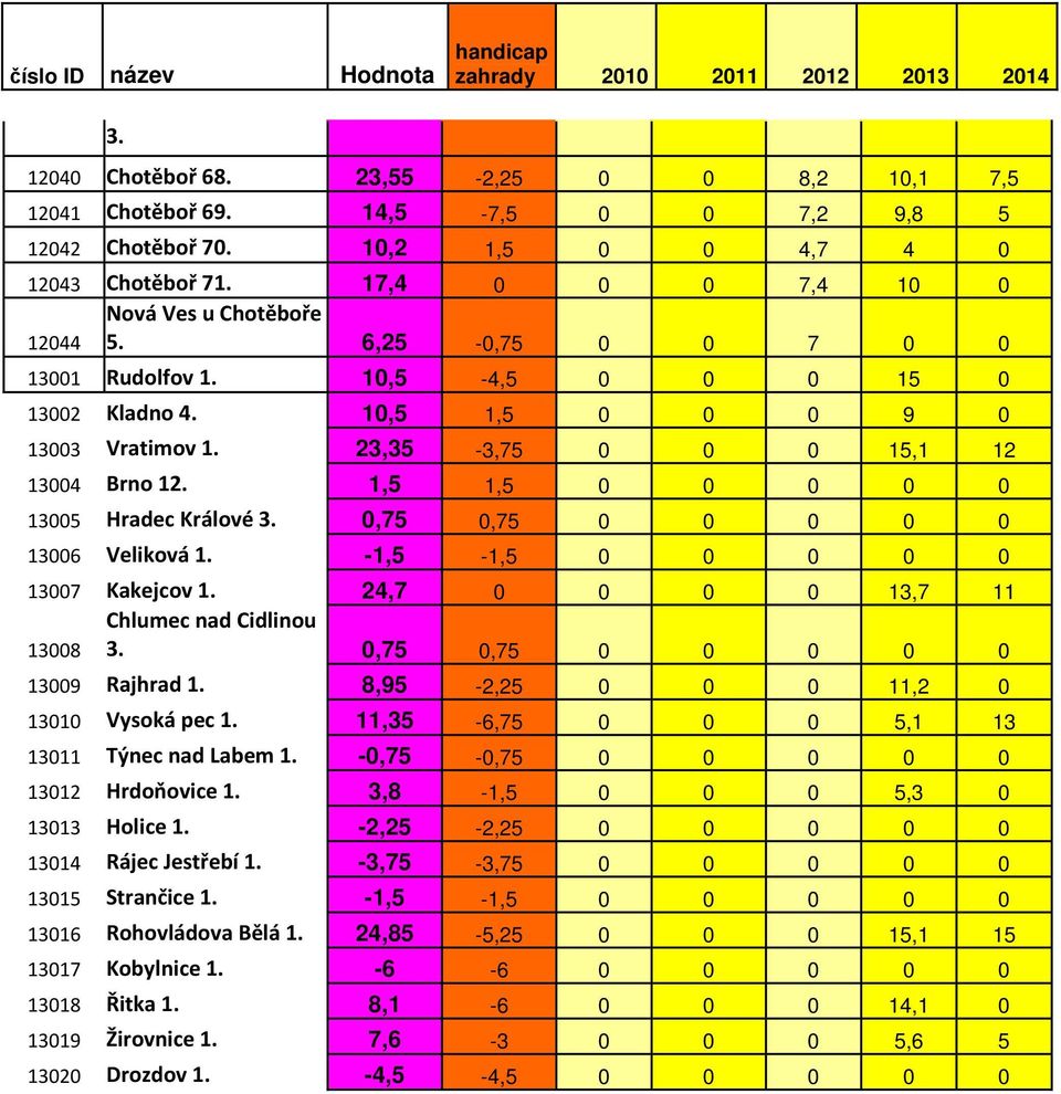 0,75 0,75 0 0 0 0 0 13006 Veliková 1. -1,5-1,5 0 0 0 0 0 13007 Kakejcov 1. 24,7 0 0 0 0 13,7 11 Chlumec nad Cidlinou 13008 3. 0,75 0,75 0 0 0 0 0 13009 Rajhrad 1.