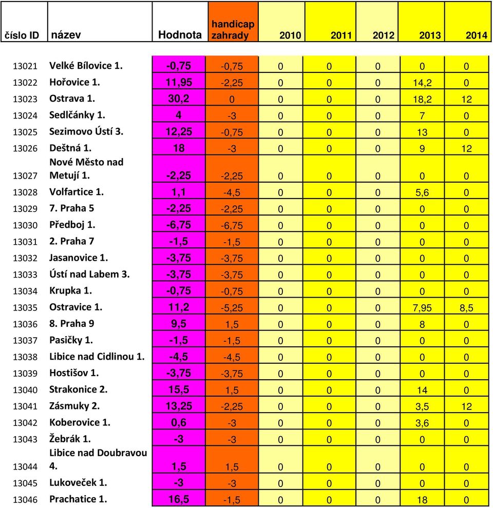 -6,75-6,75 0 0 0 0 0 13031 2. Praha 7-1,5-1,5 0 0 0 0 0 13032 Jasanovice 1. -3,75-3,75 0 0 0 0 0 13033 Ústí nad Labem 3. -3,75-3,75 0 0 0 0 0 13034 Krupka 1. -0,75-0,75 0 0 0 0 0 13035 Ostravice 1.