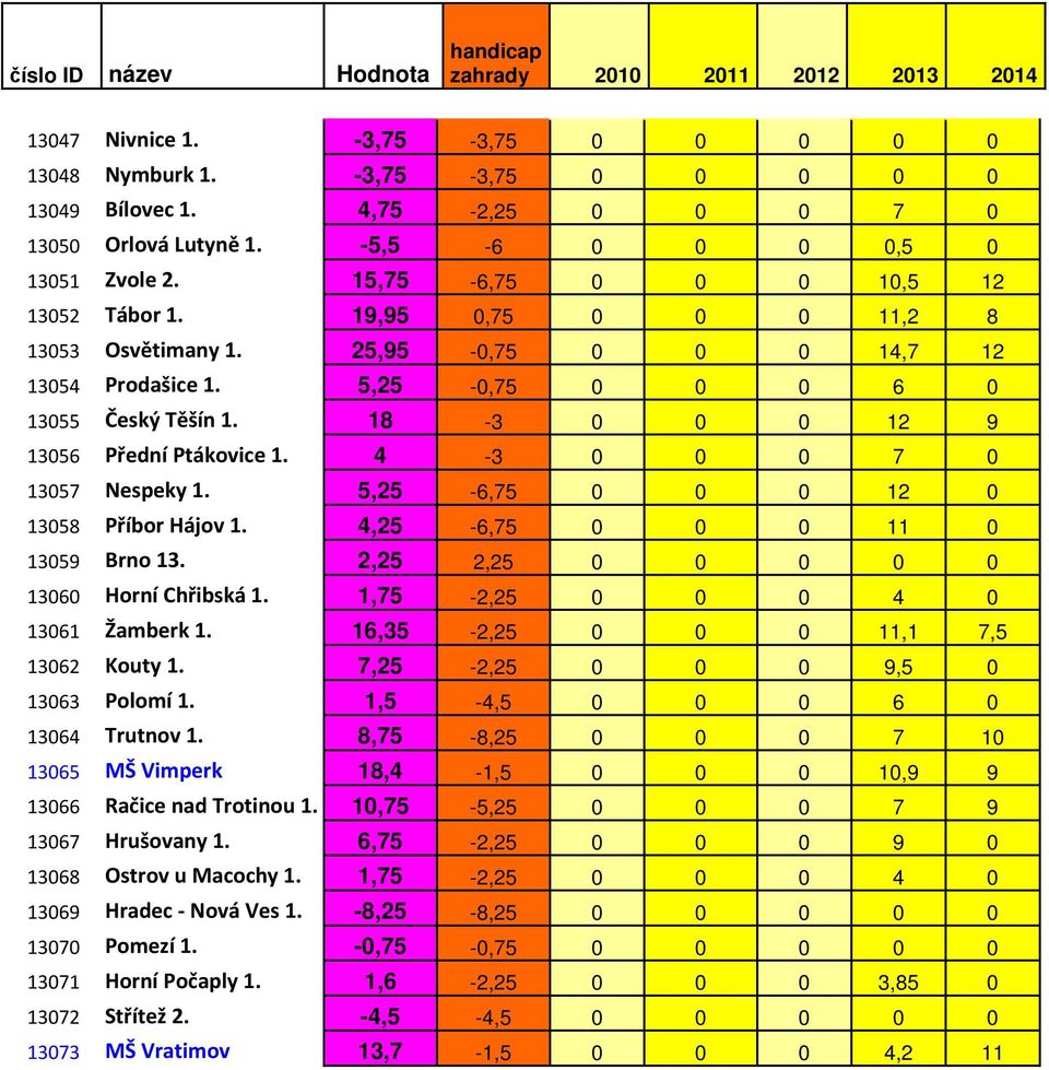 18-3 0 0 0 12 9 13056 Přední Ptákovice 1. 4-3 0 0 0 7 0 13057 Nespeky 1. 5,25-6,75 0 0 0 12 0 13058 Příbor Hájov 1. 4,25-6,75 0 0 0 11 0 13059 Brno 13. 2,25 2,25 0 0 0 0 0 13060 Horní Chřibská 1.