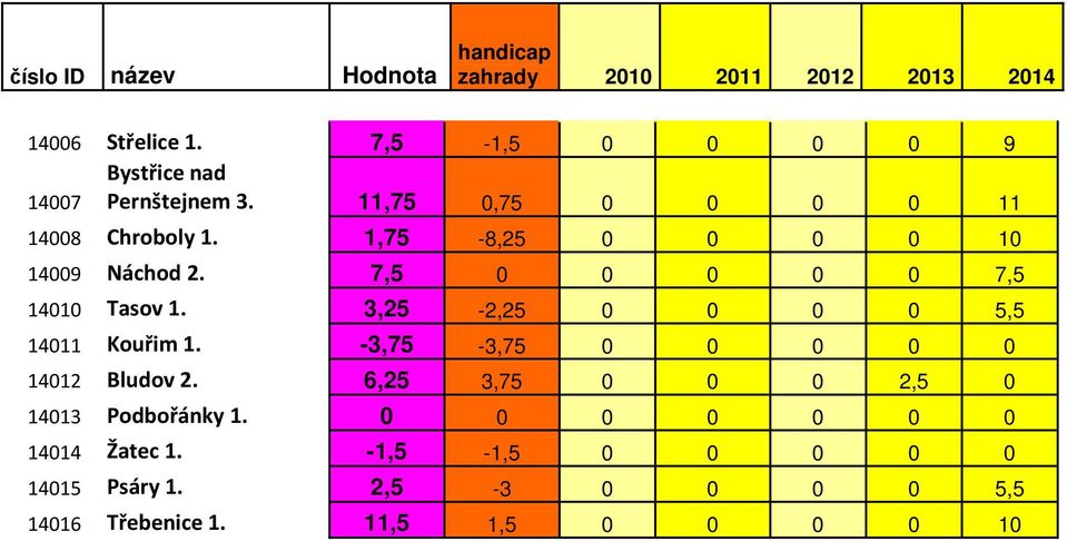 7,5 0 0 0 0 0 7,5 14010 Tasov 1. 3,25-2,25 0 0 0 0 5,5 14011 Kouřim 1.