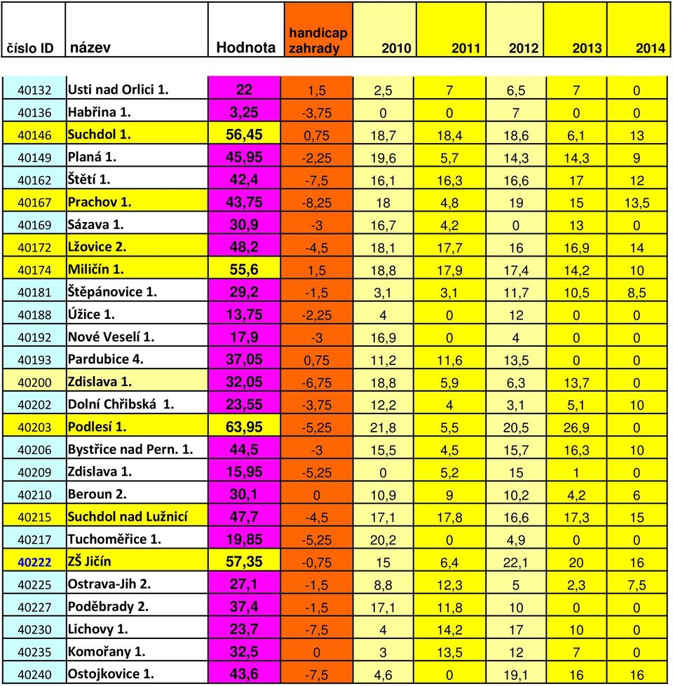 55,6 1,5 18,8 17,9 17,4 14,2 10 40181 Štěpánovice 1. 29,2-1,5 3,1 3,1 11,7 10,5 8,5 40188 Úžice 1. 13,75-2,25 4 0 12 0 0 40192 Nové Veselí 1. 17,9-3 16,9 0 4 0 0 40193 Pardubice 4.