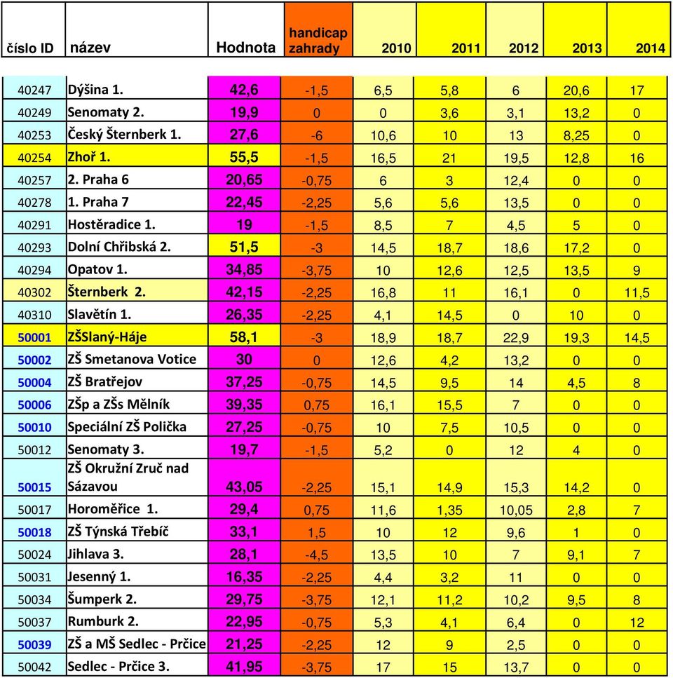 34,85-3,75 10 12,6 12,5 13,5 9 40302 Šternberk 2. 42,15-2,25 16,8 11 16,1 0 11,5 40310 Slavětín 1.