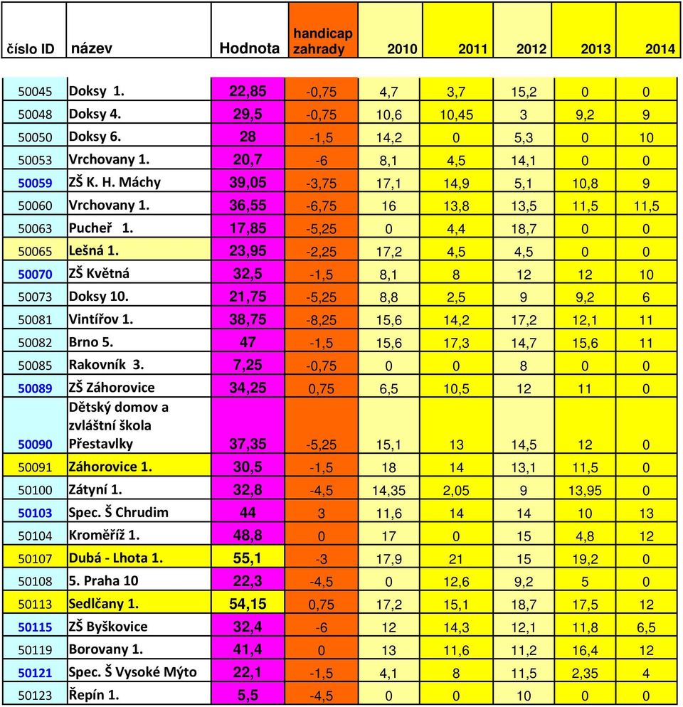 23,95-2,25 17,2 4,5 4,5 0 0 50070 ZŠ Květná 32,5-1,5 8,1 8 12 12 10 50073 Doksy 10. 21,75-5,25 8,8 2,5 9 9,2 6 50081 Vintířov 1. 38,75-8,25 15,6 14,2 17,2 12,1 11 50082 Brno 5.