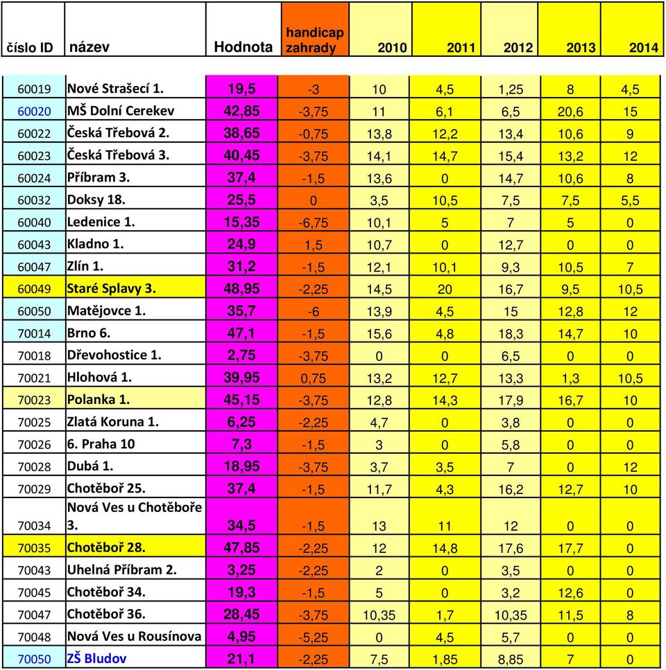 24,9 1,5 10,7 0 12,7 0 0 60047 Zlín 1. 31,2-1,5 12,1 10,1 9,3 10,5 7 60049 Staré Splavy 3. 48,95-2,25 14,5 20 16,7 9,5 10,5 60050 Matějovce 1. 35,7-6 13,9 4,5 15 12,8 12 70014 Brno 6.