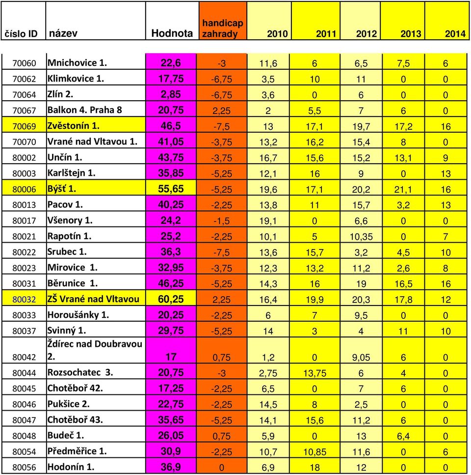 55,65-5,25 19,6 17,1 20,2 21,1 16 80013 Pacov 1. 40,25-2,25 13,8 11 15,7 3,2 13 80017 Všenory 1. 24,2-1,5 19,1 0 6,6 0 0 80021 Rapotín 1. 25,2-2,25 10,1 5 10,35 0 7 80022 Srubec 1.