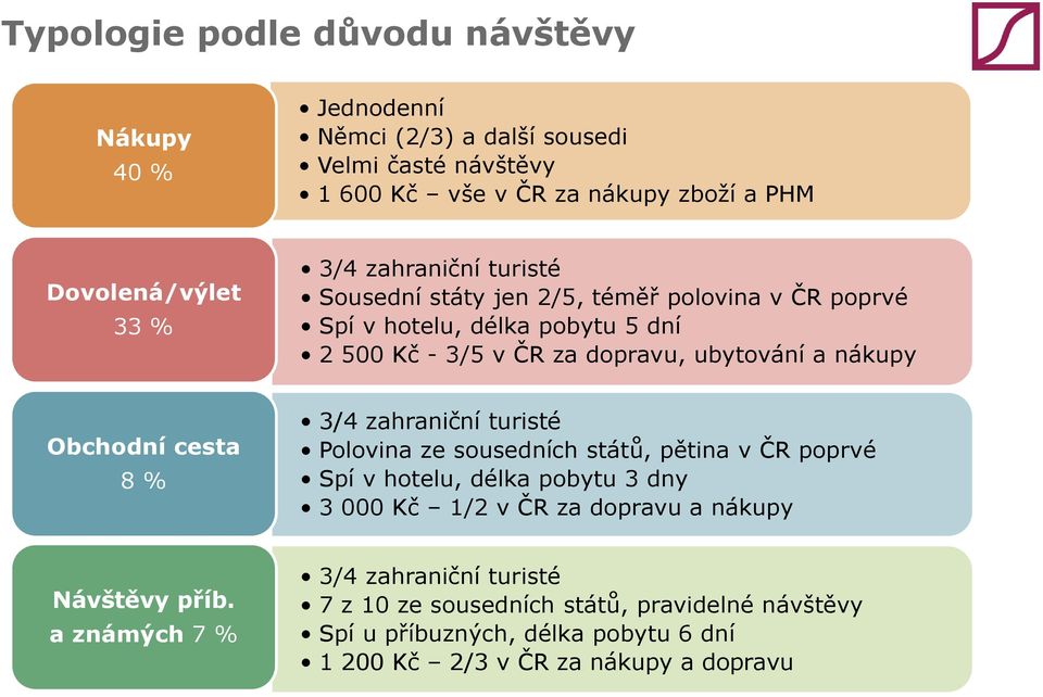 Obchodní cesta 8 % 3/4 zahraniční turisté Polovina ze sousedních států, pětina v ČR poprvé Spí v hotelu, délka pobytu 3 dny 3 000 Kč 1/2 v ČR za dopravu a nákupy