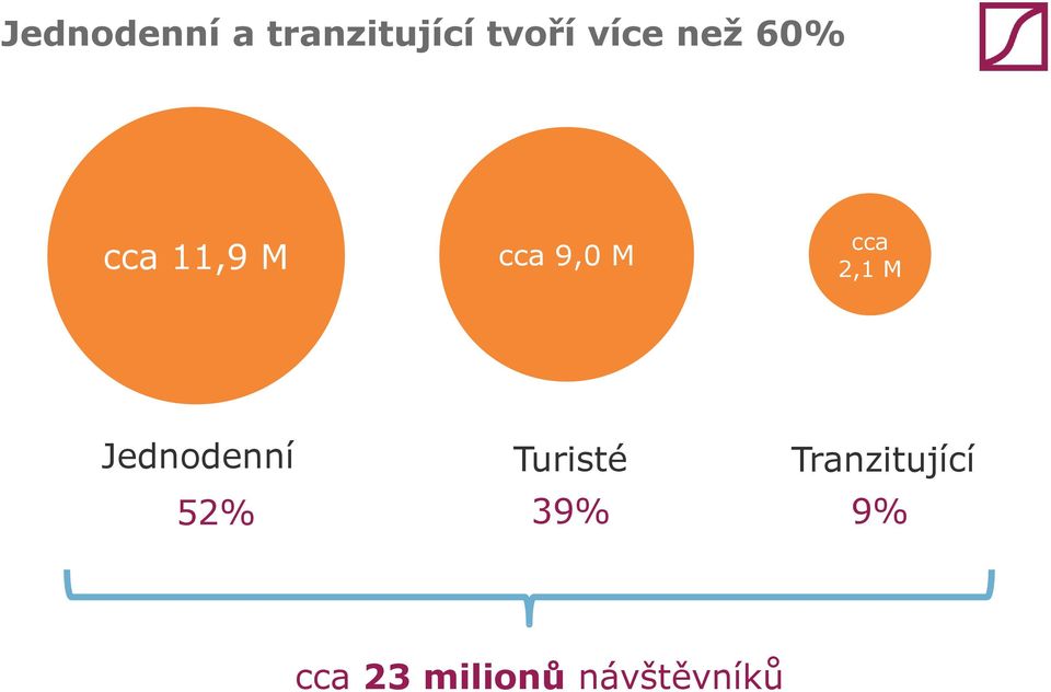 M Jednodenní 52% Turisté 39%