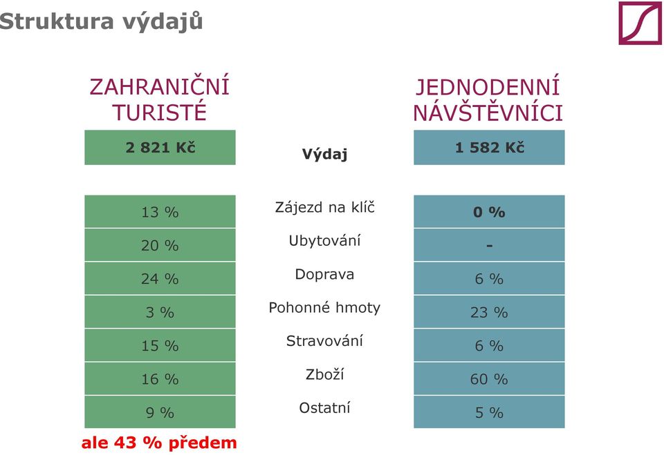 20 % Ubytování - 24 % Doprava 6 % 3 % Pohonné hmoty 23 %