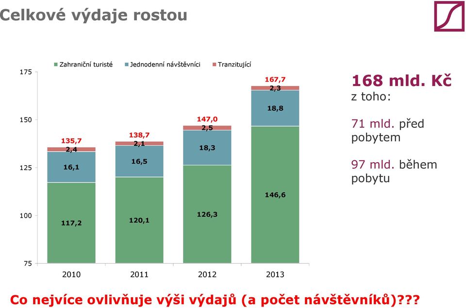 Kč z toho: 150 135,7 2,4 138,7 2,1 147,0 2,5 18,3 71 mld.