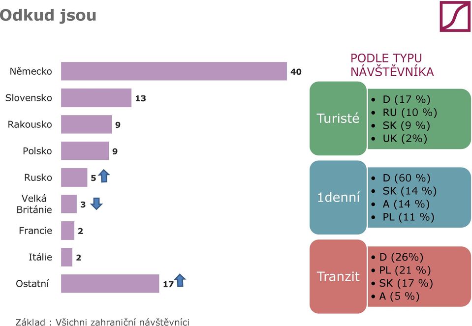 %) A (14 %) PL (11 %) Tranzit D (26%) PL (21 %) SK