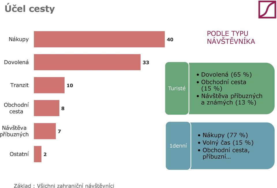 (13 %) 1denní Nákupy (77 %) Volný čas (15 %) Obchodní