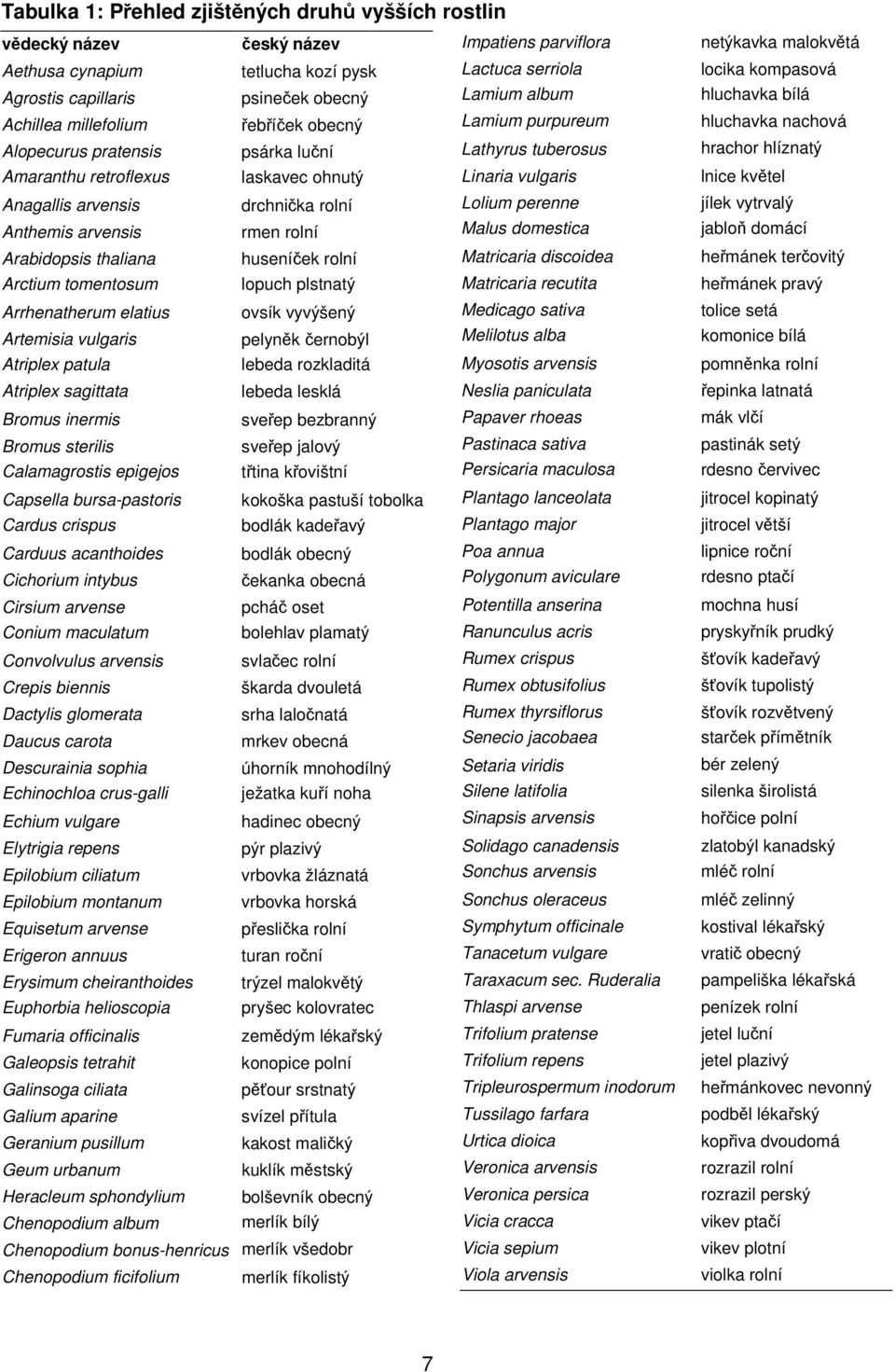 Arrhenatherum elatius ovsík vyvýšený Artemisia vulgaris pelyněk černobýl Atriplex patula lebeda rozkladitá Atriplex sagittata lebeda lesklá Bromus inermis sveřep bezbranný Bromus sterilis sveřep