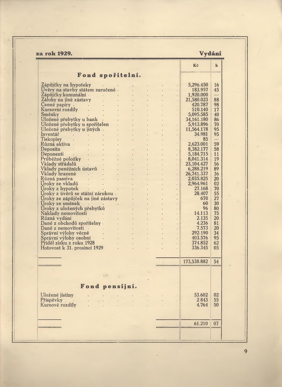 896 70 Uložené přebytky u jiných...... 11,564.178 95 Inventář. 34.981 Tiskopisy....... 85 95 Různá aktiva.... 2,623.001 59 Deposita........ 8,382.177 58 Deponenti........ 5,184.