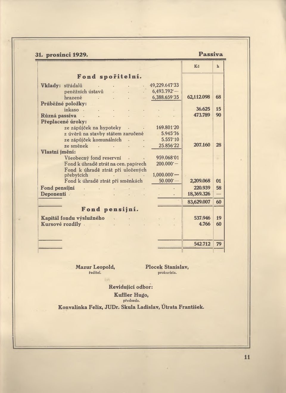 160 28 Vlastní jmění: Všeobecný fond reservní 959.068-01 Fond k úhradě ztrát na cen. papírech 200.000'- Fond k úhradě ztrát při uložených přebytcích.... 1,000.000 Fond k úhradě ztrát při směnkách 50.