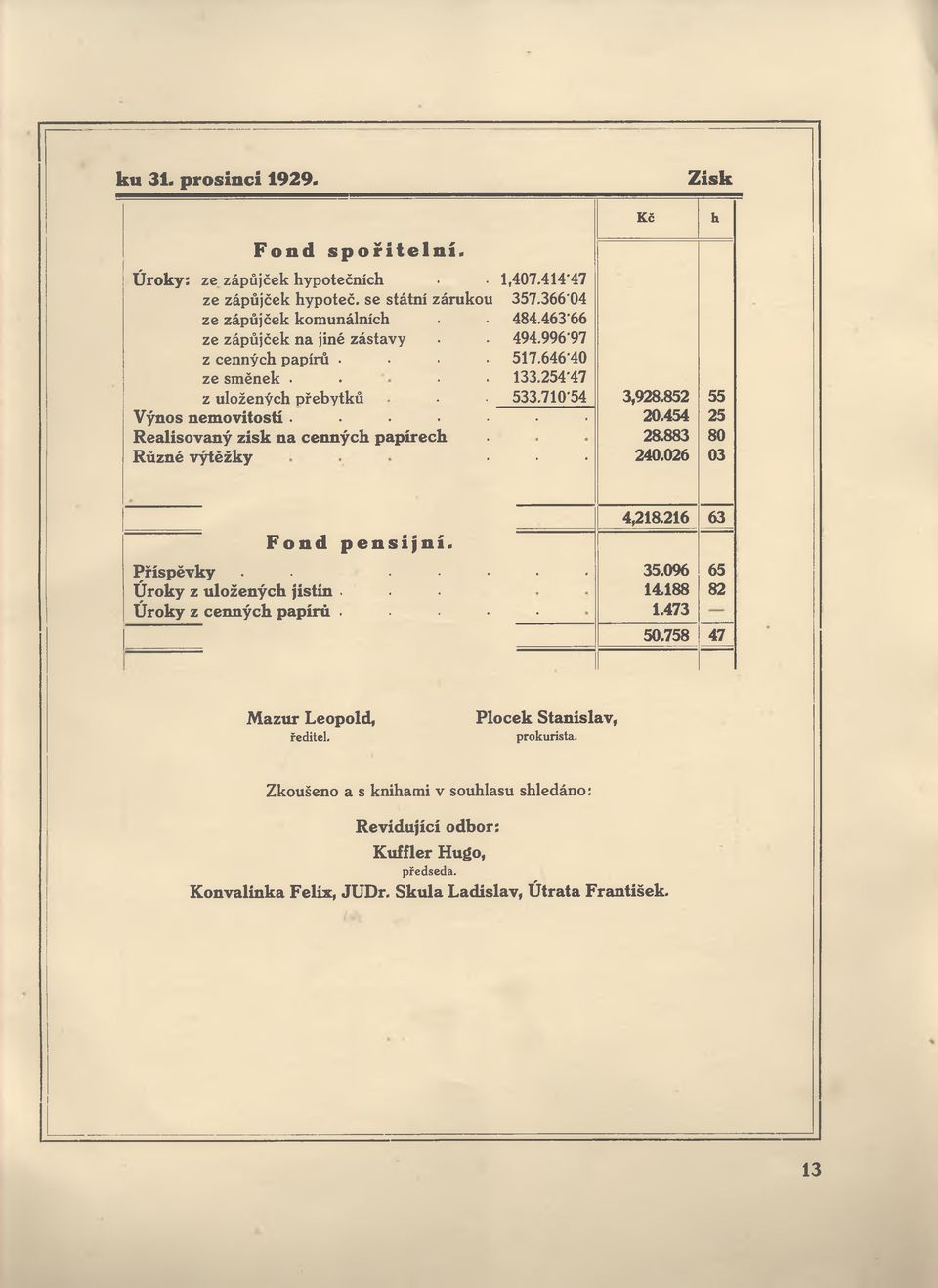 ...... Realisovaný zisk na cenných papírech Různé výtěžky... K č 3,928.852 20.454 28.883 240.026 h 55 25 80 03 Fond pensijní. Příspěvky....... Úroky z uložených jistin... Úroky z cenných papírů.