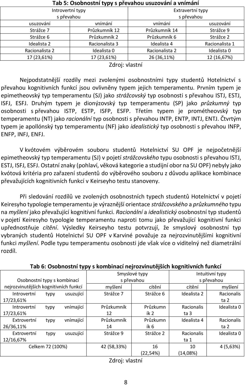 (16,67%) Zdroj: vlastní Nejpodstatnější rozdíly mezi zvolenými osobnostními typy studentů Hotelnictví s převahou kognitivních funkcí jsou ovlivněny typem jejich temperamentu.