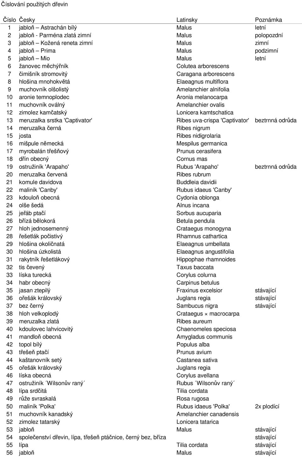 alnifolia 10 aronie temnoplodec Aronia melanocarpa 11 muchovník oválný Amelanchier ovalis 12 zimolez kamčatský Lonicera kamtschatica 13 meruzalka srstka 'Captivator' Ribes uva-crispa 'Captivator'