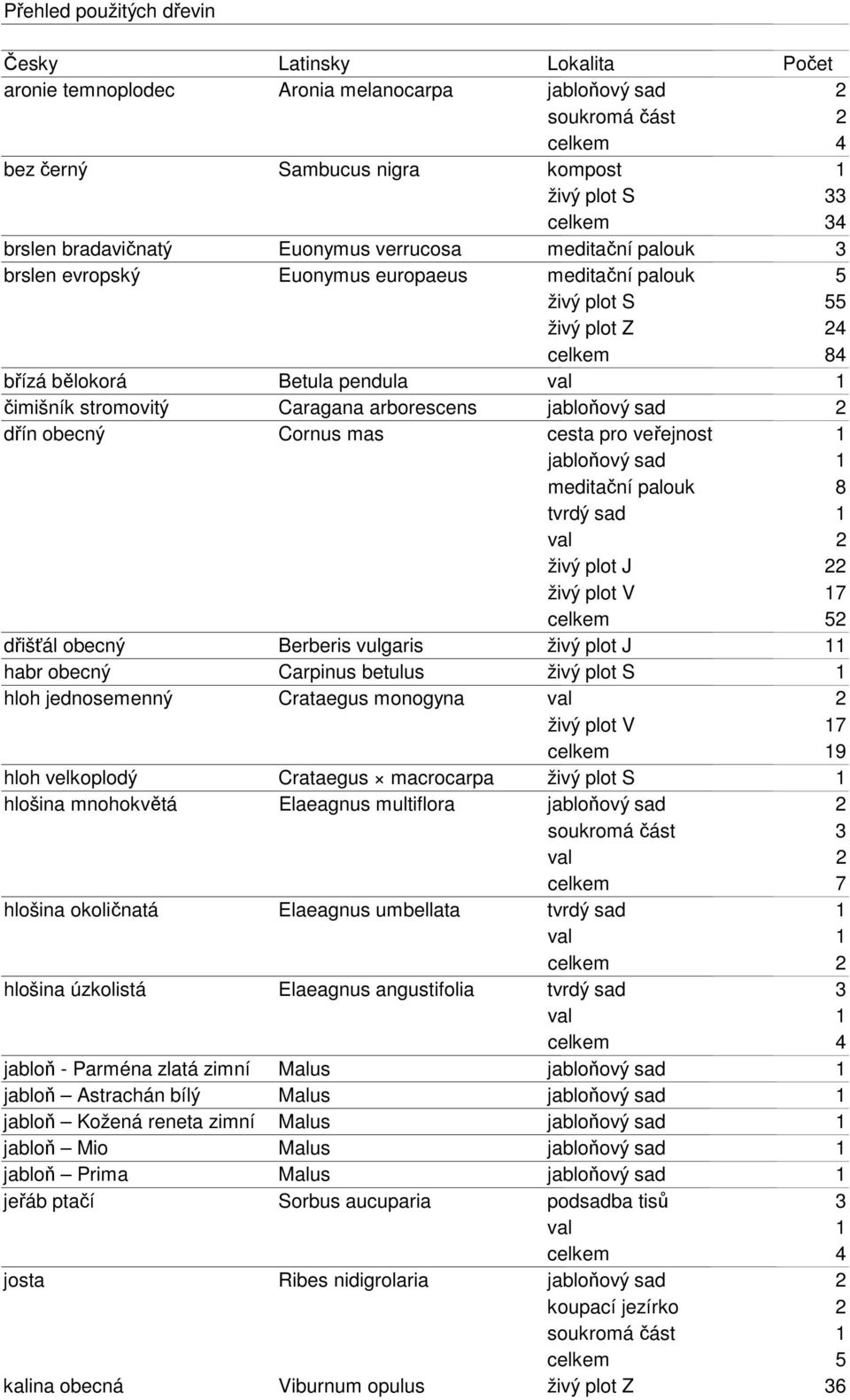 stromovitý Caragana arborescens jabloňový sad 2 dřín obecný Cornus mas cesta pro veřejnost 1 jabloňový sad 1 meditační palouk 8 tvrdý sad 1 val 2 živý plot J 22 živý plot V 17 celkem 52 dřišťál