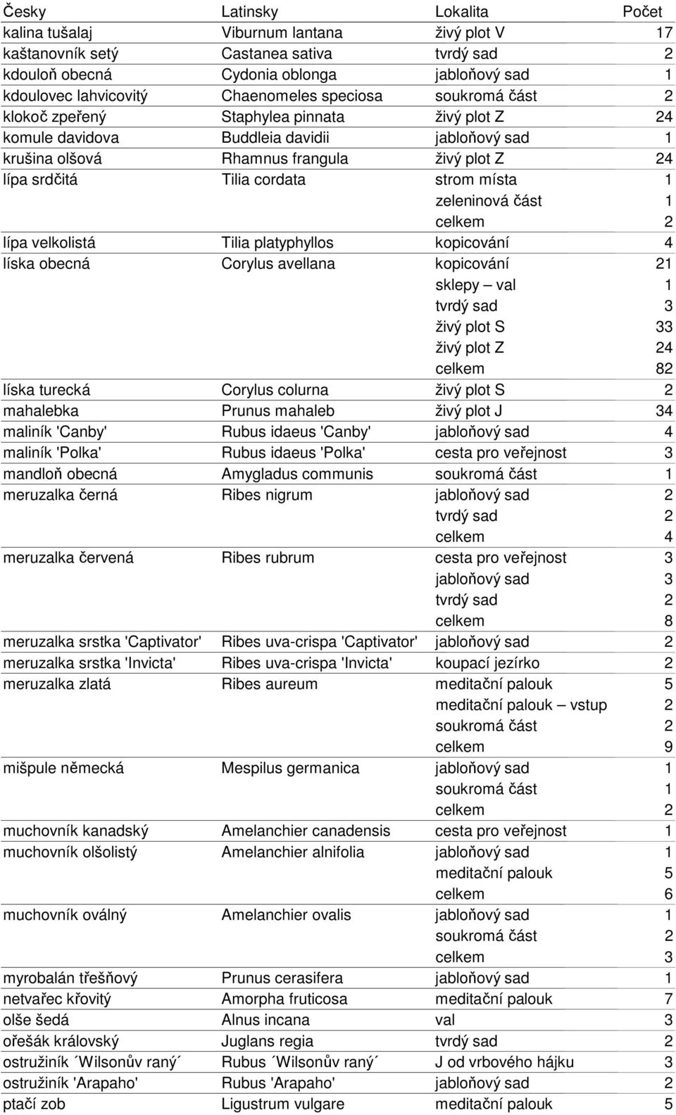 cordata strom místa 1 zeleninová část 1 celkem 2 lípa velkolistá Tilia platyphyllos kopicování 4 líska obecná Corylus avellana kopicování 21 sklepy val 1 tvrdý sad 3 živý plot S 33 živý plot Z 24