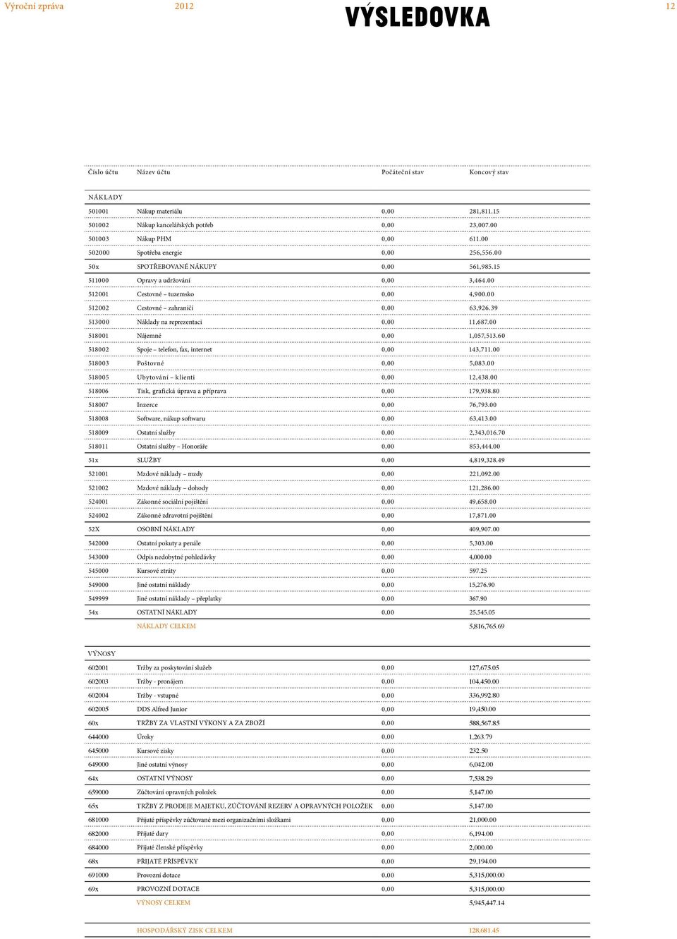 00 512002 Cestovné zahraničí 0,00 63,926.39 513000 Náklady na reprezentaci 0,00 11,687.00 518001 Nájemné 0,00 1,057,513.60 518002 Spoje telefon, fax, internet 0,00 143,711.