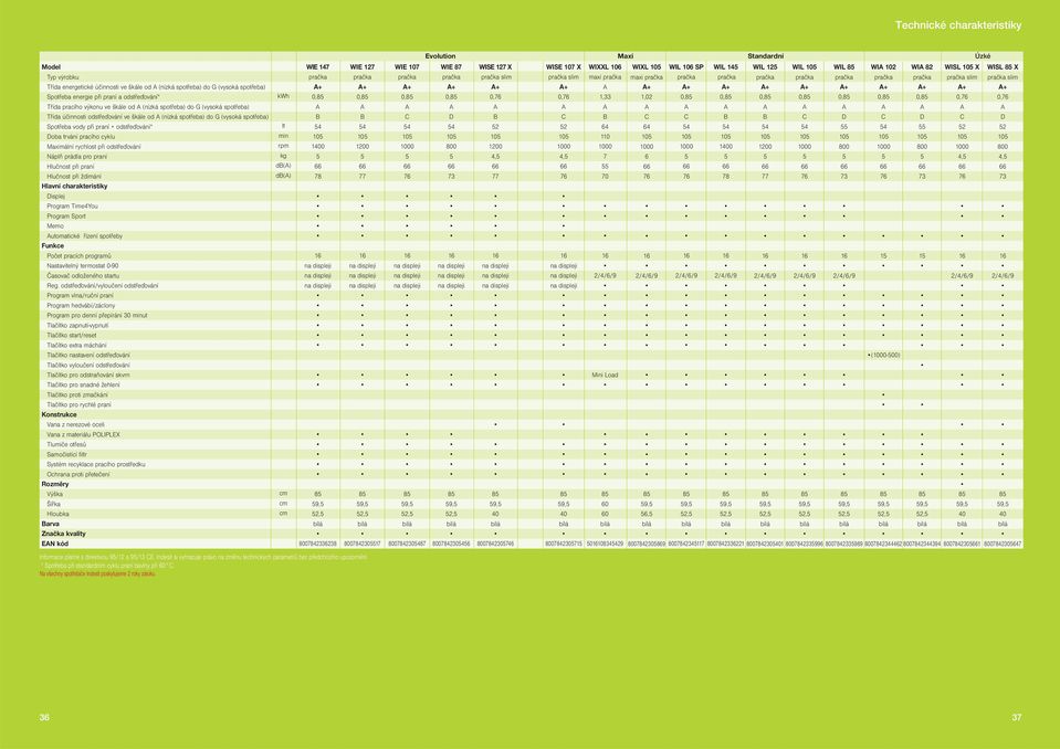 1,33 + 1,02 + 0, + 0, + 0, + 0, + 0, + 0, + 0, + 0,76 + 0,76 Třída pracího výkonu ve škále od (nízká spotřeba) do G (vysoká spotřeba) Třída účinnosti odstřeďování ve škále od (nízká spotřeba) do G