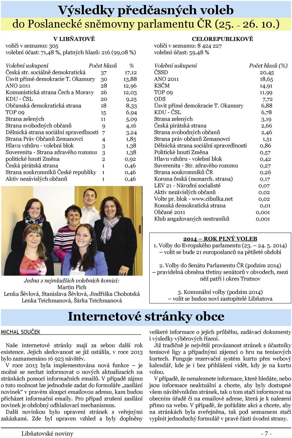 Okamury 30 13,88 ANO 2011 28 12,96 Komunistická strana Čech a Moravy 26 12,03 KDU - ČSL 20 9,25 Občanská demokratická strana 18 8,33 TOP 09 15 6,94 Strana zelených 11 5,09 Strana svobodných občanů 9