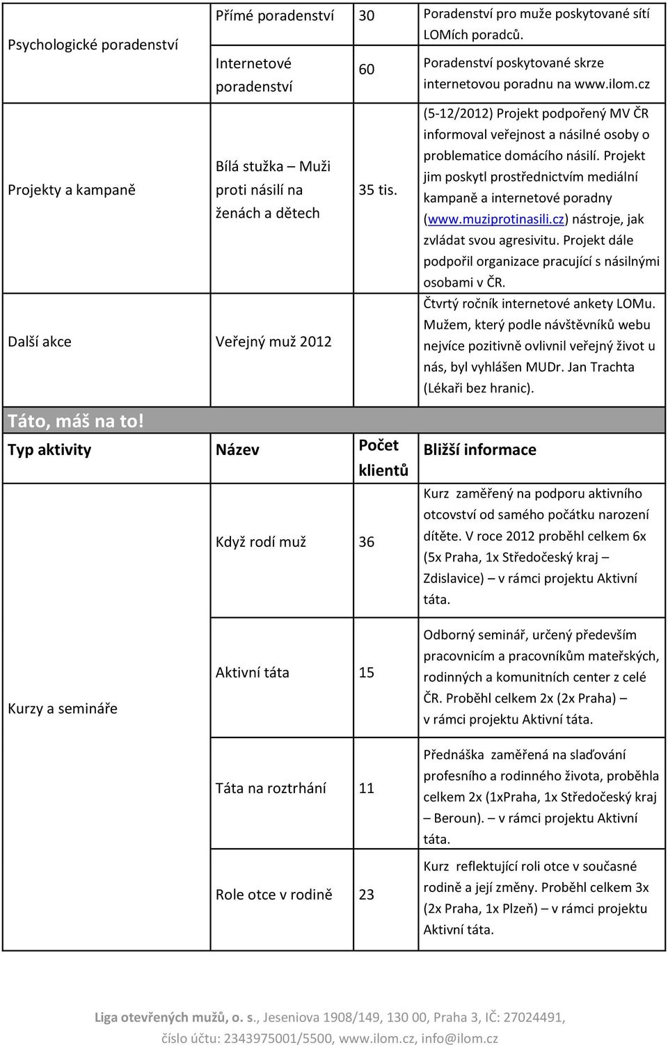 Typ aktivity Název Počet klientů Když rodí muž 36 Poradenství poskytované skrze internetovou poradnu na www.ilom.
