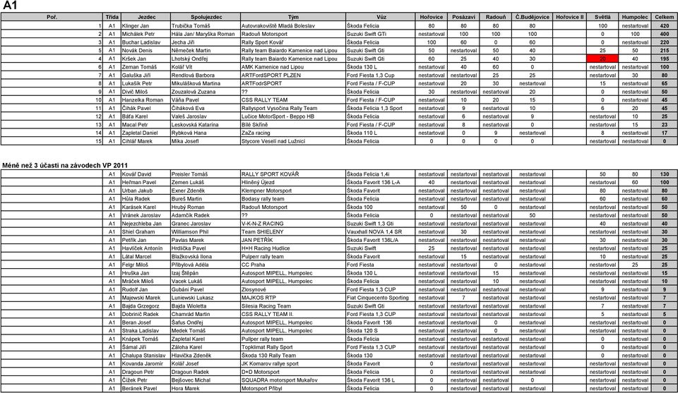 Suzuki Swift Gti 50 nestartoval 50 40 25 50 215 4 A1 Kršek Jan Lhotský Ondřej Rally team Baiardo Kamenice nad Lipou Suzuki Swift Gti 60 25 40 30 20 40 195 6 A1 Zeman Tomáš Kolář Vít AMK Kamenice nad