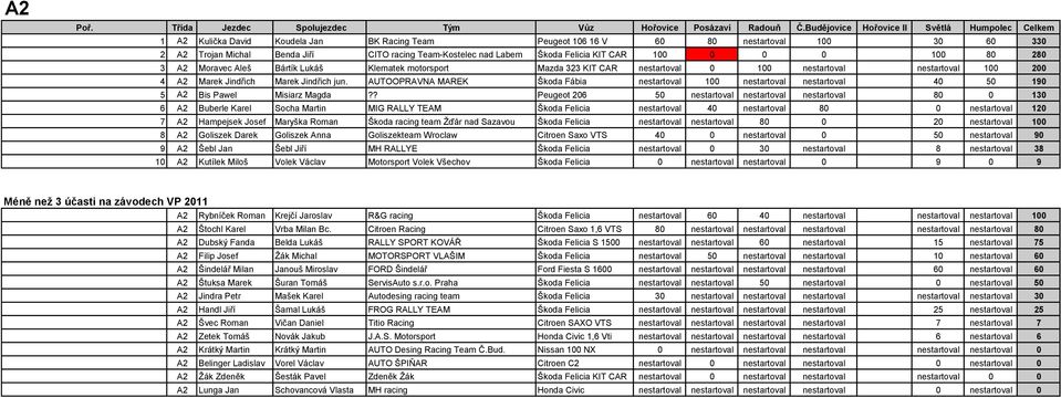 AUTOOPRAVNA MAREK Škoda Fábia nestartoval 100 nestartoval nestartoval 40 50 190 5 A2 Bis Pawel Misiarz Magda?