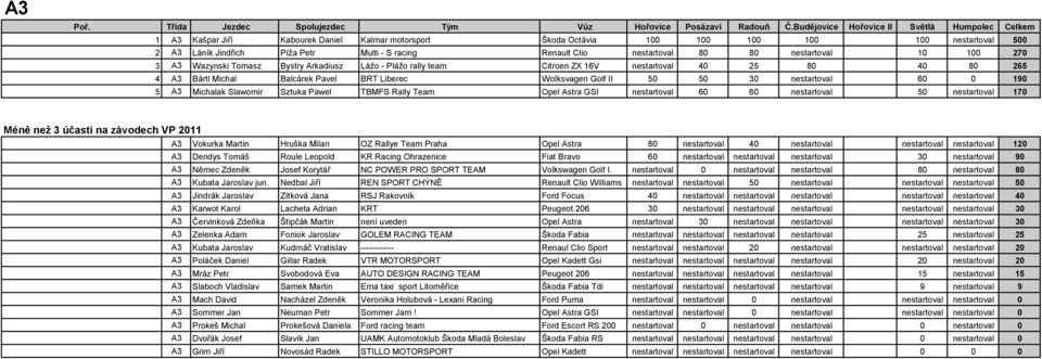 nestartoval 60 0 190 5 A3 Michalak Slawomir Sztuka Pawel TBMFS Rally Team Opel Astra GSI nestartoval 60 60 nestartoval 50 nestartoval 170 A3 Vokurka Martin Hruška Milan OZ Rallye Team Praha Opel