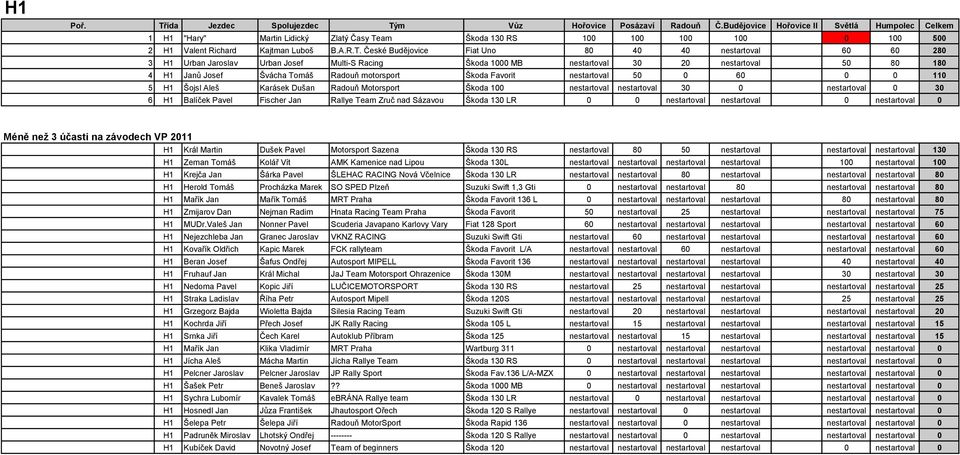 České Budějovice Fiat Uno 80 40 40 nestartoval 60 60 280 3 H1 Urban Jaroslav Urban Josef Multi-S Racing Škoda 1000 MB nestartoval 30 20 nestartoval 50 80 180 4 H1 Janů Josef Švácha Tomáš Radouň