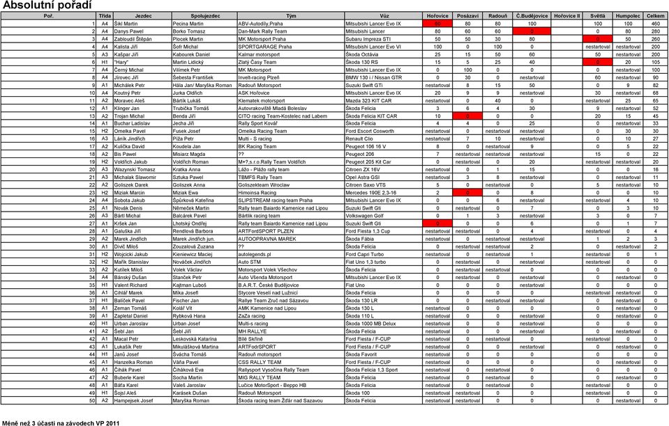 nestartoval 200 5 A3 Kašpar Jiří Kabourek Daniel Kalmar motorsport Škoda Octávia 25 15 50 60 50 nestartoval 200 6 H1 "Hary" Martin Lidický Zlatý Časy Team Škoda 130 RS 15 5 25 40 0 20 105 7 A4 Černý