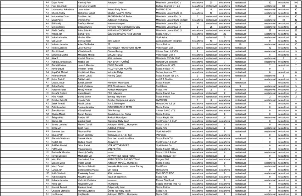 Andriy Gešvinder Luboš GEJŠA RALLYE TEAM Mitsubishi Lancer EVO IX nestartoval 40 nestartoval nestartoval nestartoval nestartoval 40 A4 Holomeček David Šimáček Jan SPORTGARAGE Praha Mitsubishi Lancer