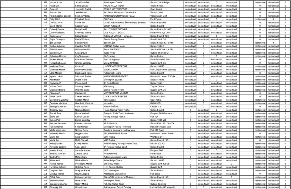 Motorsport Ohrazenice Škoda 130M nestartoval nestartoval nestartoval nestartoval 0 nestartoval 0 H2 Fleischhacker Zdeněk Šrámek Václav AUTO DESIGN RACING TEAM Volkswagen Golf nestartoval nestartoval