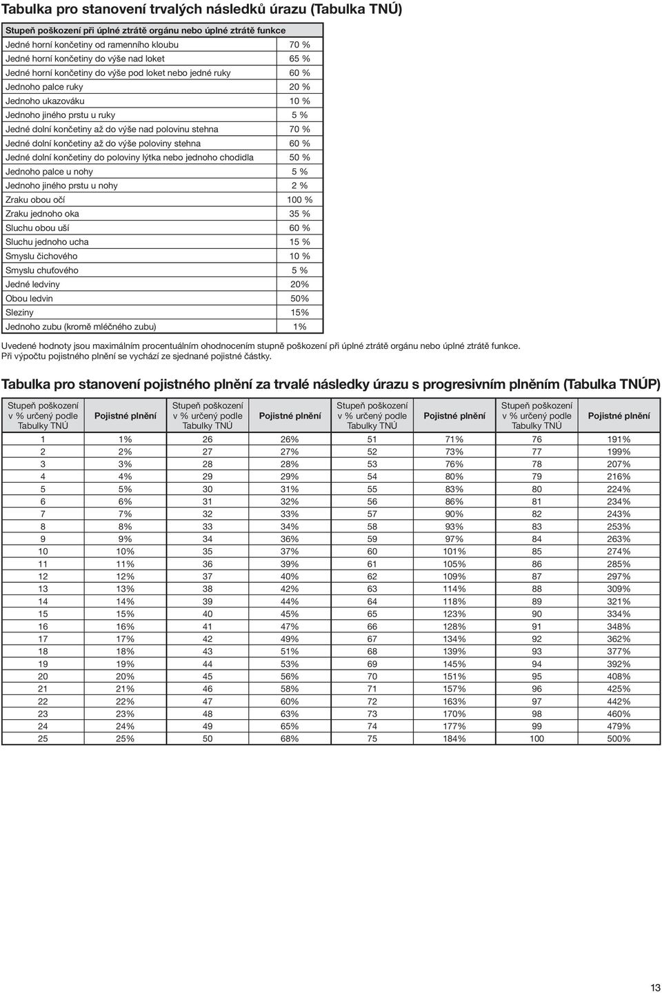 polovinu stehna 70 % Jedné dolní končetiny až do výše poloviny stehna 60 % Jedné dolní končetiny do poloviny lýtka nebo jednoho chodidla 50 % Jednoho palce u nohy 5 % Jednoho jiného prstu u nohy 2 %