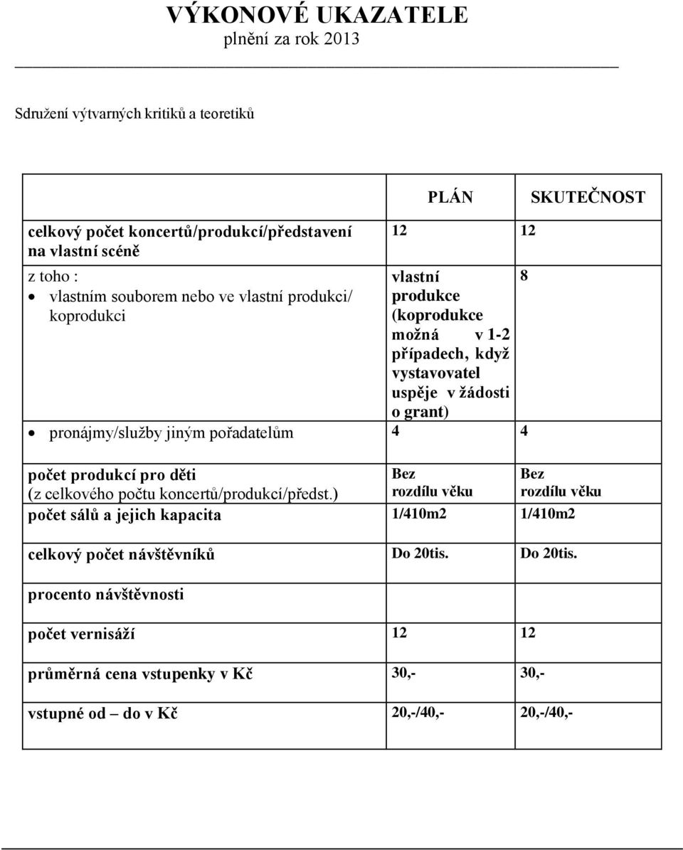 pronájmy/služby jiným pořadatelům 4 4 počet produkcí pro děti Bez Bez (z celkového počtu koncertů/produkcí/předst.