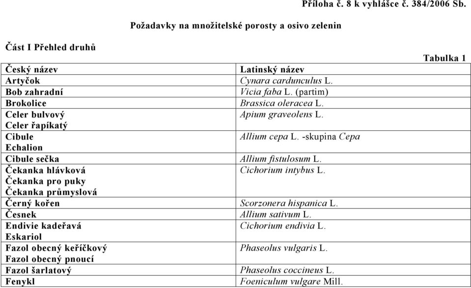 -skupina Cepa Echalion Cibule sečka Allium fistulosum L. Čekanka hlávková Cichorium intybus L. Čekanka pro puky Čekanka průmyslová Černý kořen Scorzonera hispanica L.