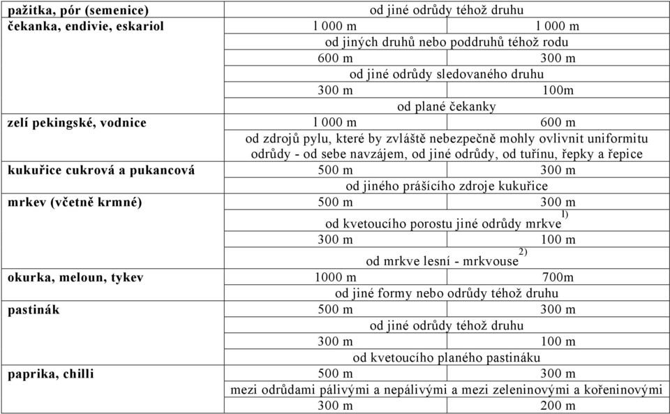 ovlivnit uniformitu odrůdy - od sebe navzájem, od jiné odrůdy, od tuřínu, řepky a řepice 500 m 300 m od jiného prášícího zdroje kukuřice 500 m 300 m od kvetoucího porostu jiné odrůdy mrkve l) 300 m