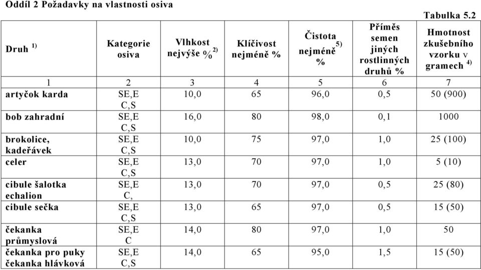 2 Hmotnost zkušebního vzorku v gramech 4) 1 2 3 4 5 6 7 artyčok karda SE,E 10,0 65 96,0 0,5 50 (900) bob zahradní SE,E 16,0 80 98,0 0,1 1000 brokolice,