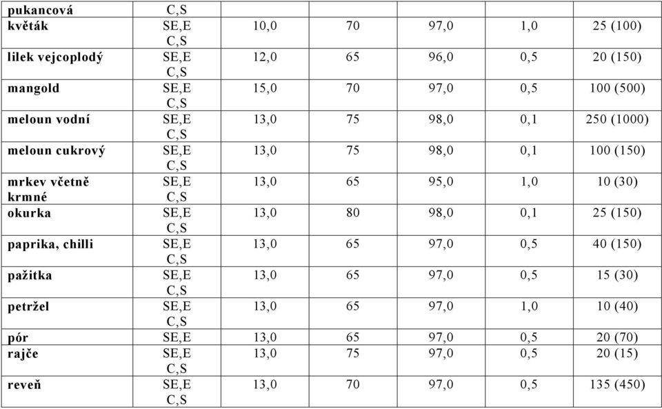 krmné okurka SE,E 13,0 80 98,0 0,1 25 (150) paprika, chilli SE,E 13,0 65 97,0 0,5 40 (150) pažitka SE,E 13,0 65 97,0 0,5 15 (30) petržel