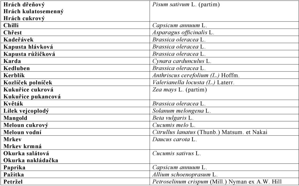 Kukuřice cukrová Zea mays L. (partim) Kukuřice pukancová Květák Brassica oleracea L. Lilek vejcoplodý Solanum melongena L. Mangold Beta vulgaris L. Meloun cukrový Cucumis melo L.