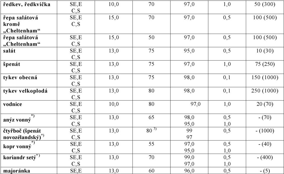 98,0 0,1 250 (1000) vodnice SE,E 10,0 80 97,0 1,0 20 (70) anýz vonný *) SE,E 13,0 65 98,0 0,5 - (70) 95,0 1,0 čtyřboč (špenát SE,E 13,0 80 3) 99 0,5 - (1000)