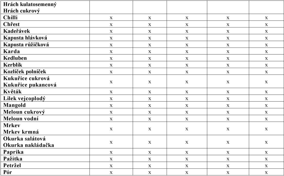 pukancová x x x x x Květák x x x x x Lilek vejcoplodý x x x x x Mangold x x x x x Meloun cukrový x x x x x Meloun vodní x x x x x