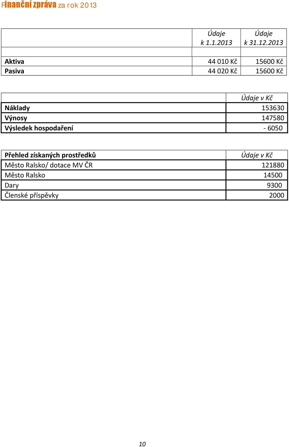 153630 Výnosy 147580 Výsledek hospodaření - 6050 Přehled získaných prostředků